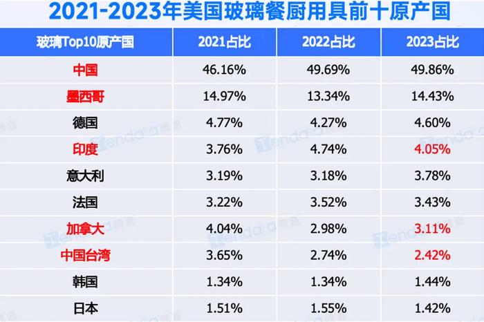 注:广交会《2024餐厨用具海外市场趋势分析报告》截图