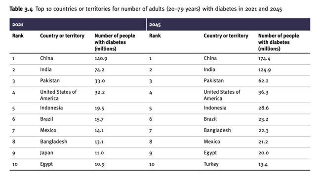 【来源：IDF 2021全球糖尿病地图(第10版)】