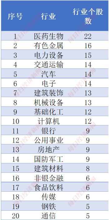 数据来源：iFinD，每经投研院整理