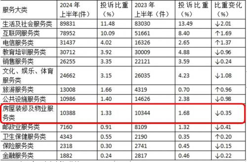 数据来源:中消协《2024年上半年全国消协组织受理投诉情况分析》