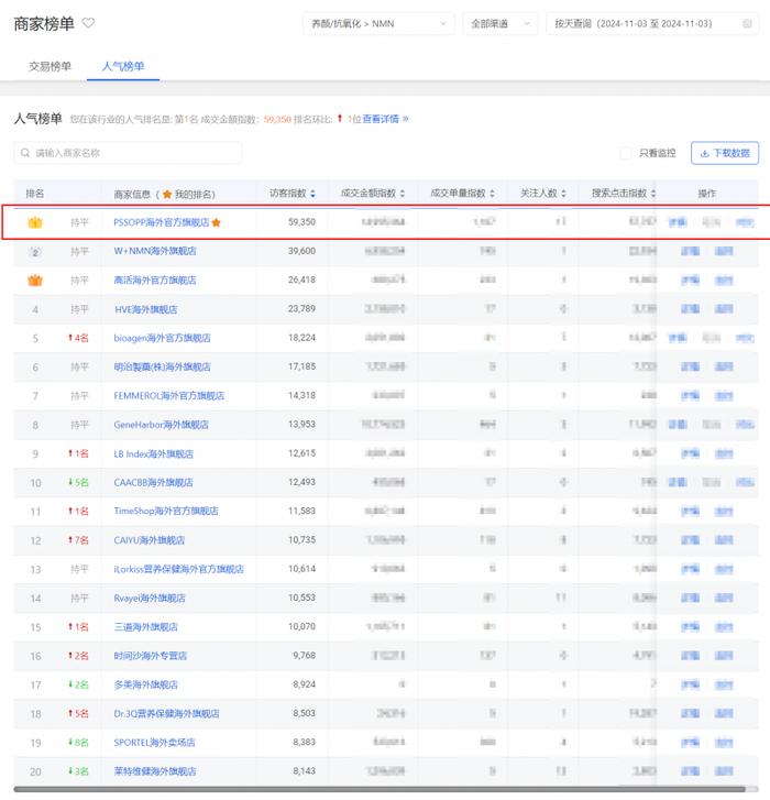 11月NMN商家人气榜单来源京东平台实时数据