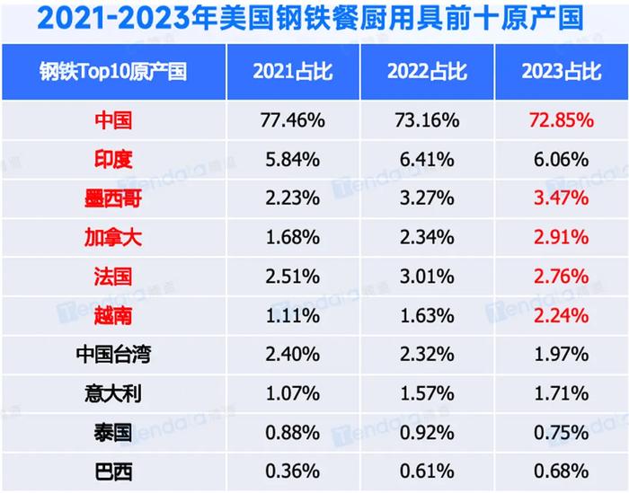 注:广交会《2024餐厨用具海外市场趋势分析报告》截图