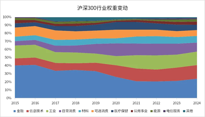 （来源：Wind，Wind一级行业分类，截至2024.11.4）