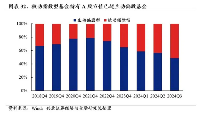 　　同样是2024年，全市场股票型ETF总规模在10月首次突破3万亿元大关，迎来了里程碑式的跨越。（来源：Wind）