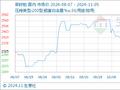 11月5日生意社菜籽粕基准价为2318.33元/吨