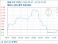 11月5日生意社鸡蛋基准价为9.80元/公斤