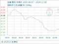 11月5日生意社生猪基准价为17.40元/公斤