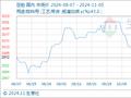 11月5日生意社豆粕基准价为3048.00元/吨