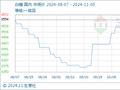 11月5日生意社白糖基准价为6442.00元/吨