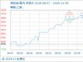 11月5日生意社菜籽油基准价为9683.33元/吨