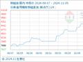 11月5日生意社棕榈油基准价为9894.00元/吨