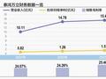 泰鸿万立冲刺IPO：三大OEM客户此消彼长 “年降”风险下毛利率难测