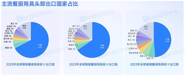 注:广交会《2024餐厨用具海外市场趋势分析报告》截图