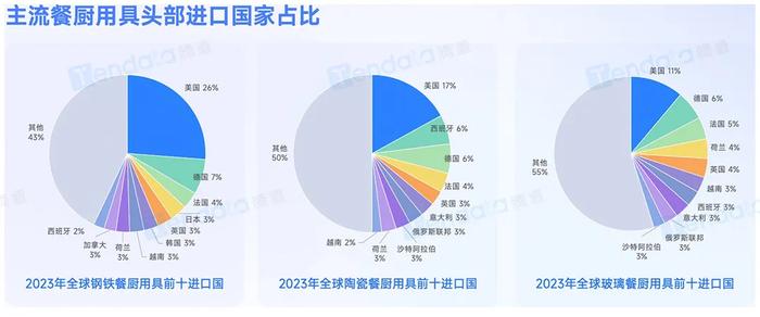 注:广交会《2024餐厨用具海外市场趋势分析报告》截图