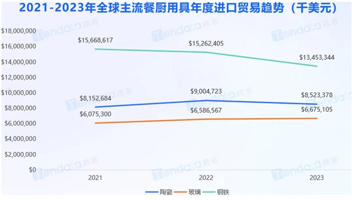 注:广交会《2024餐厨用具海外市场趋势分析报告》截图