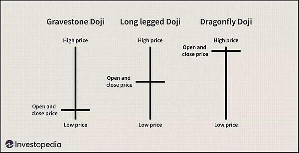 十字星形态 | 图片来自&nbsp;Investopedia