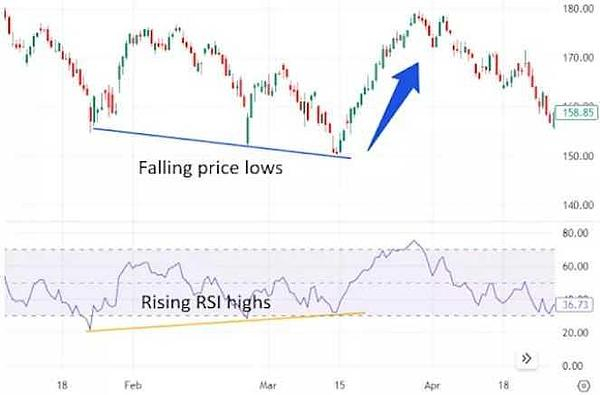 RSI 指标 |图片来自&nbsp;Investopedia&nbsp;