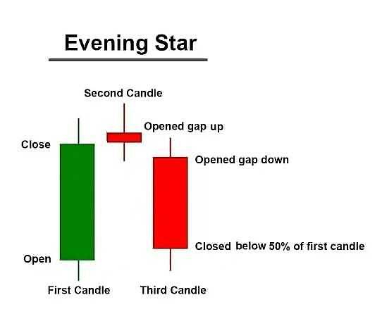 黄昏之星形态 | 图片来自&nbsp;StockDaddy