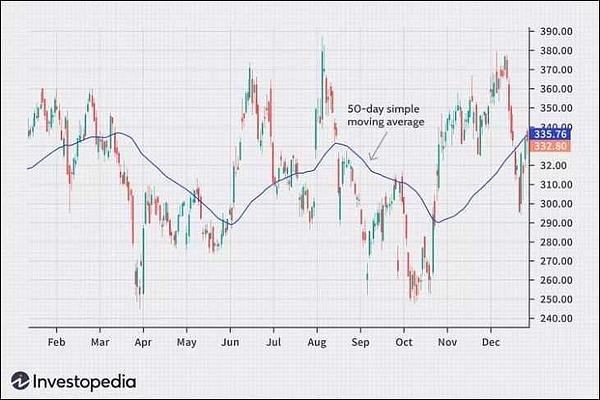 移动平均线指标 | 图片来自&nbsp;Investopedia