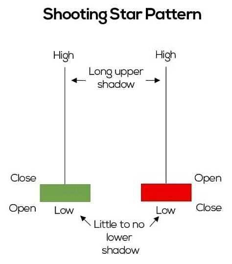 流星线形态 | 图片来自&nbsp;ThinkMarkets