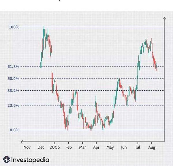 斐波那契回撤水平 | 图片来自 Investopedia