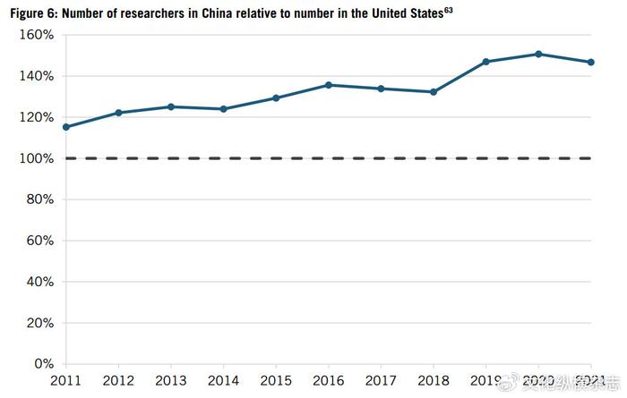 图3 中国相对于美国的研发人员数量
