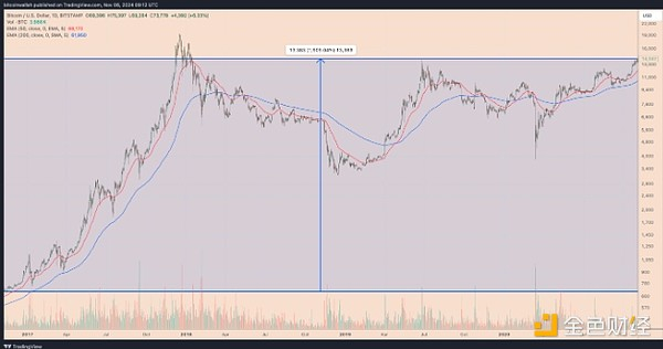 BTC/USD 每日价格图表。资料来源：TradingView