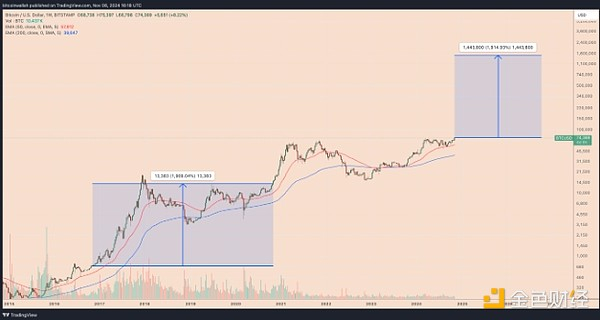 BTC/USD 每周价格图表。资料来源：TradingView