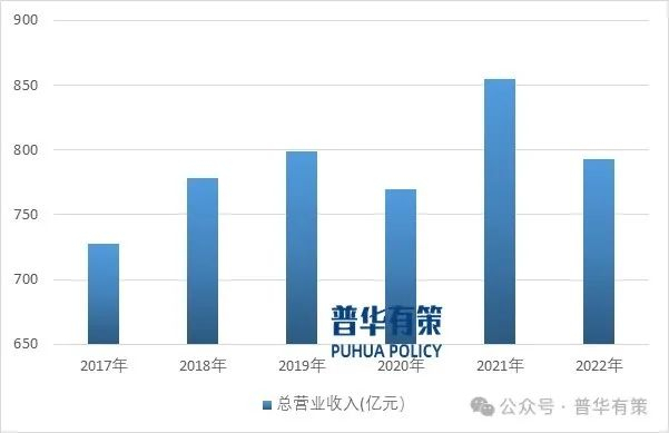资料来源：普华有策