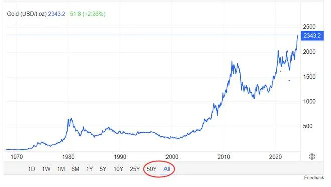 50年黄金走势图 图源：网易
