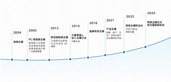 （图：网络主播的发展历程）