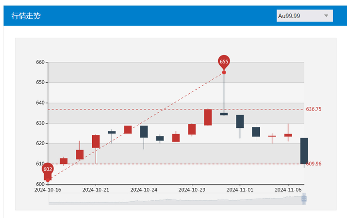 图源：上海黄金交易所