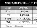 币安发布第二十四次储备证明（快照日期 11-1）