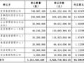 西部证券收购国融证券64.5961%股权方案出炉：8名股东出让，转让价款超38亿元