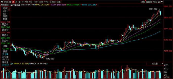 黄金周K线 图源：同花顺