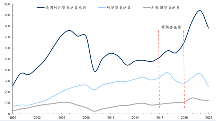 来源：BEA，华泰研究
