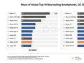 全球畅销手机TOP10：苹果三星霸榜 国产就靠小米撑场面