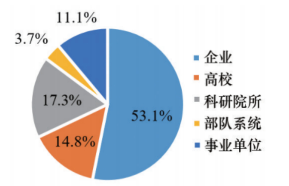 图2 首次“国家工程师奖”表彰获奖者的任职单位