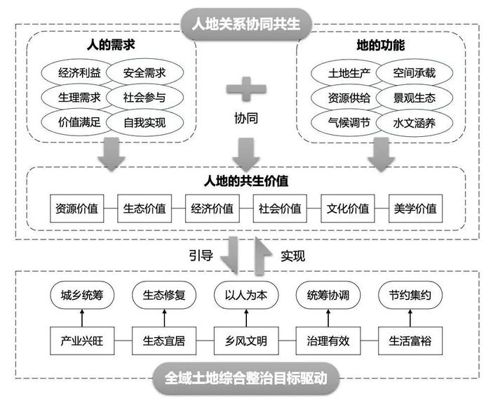 图2 全域土地综合整治目标驱动与人地关系协同共生基本逻辑