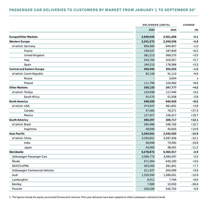 　　2024前三季度大众汽车集团乘用车交付量（图源：财报截图） 