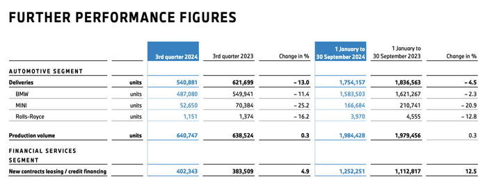 　　2024Q3宝马集团销量（图源：财报截图） 