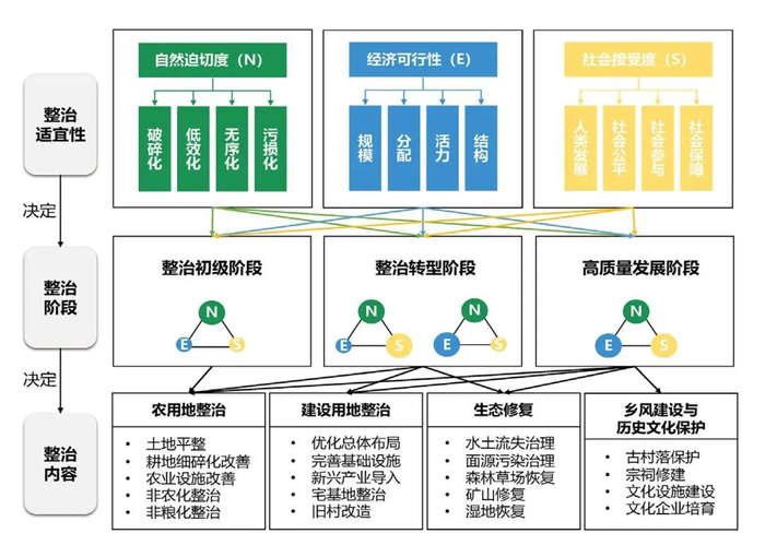 图4 全域土地综合整治的长期性基本逻辑