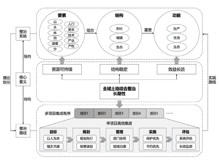 图3 全域土地综合整治的长期性基本逻辑