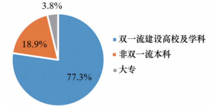 图4 首次“国家工程师奖”表彰获奖者的第一学历及院校