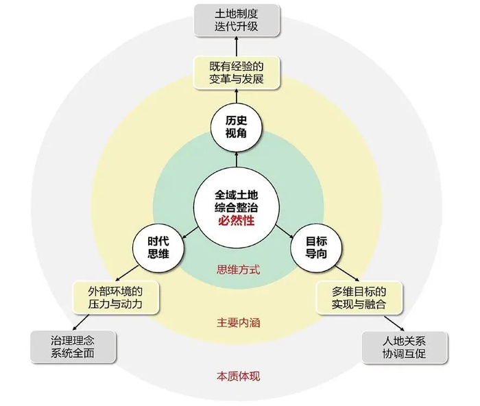 图1 全域土地综合整治的必然性基本逻辑