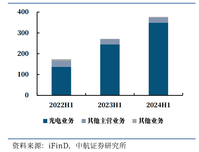 图4 2024H1公司各业务毛利率（单位：%）