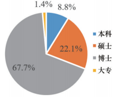 图5 首次“国家工程师奖”表彰获奖者学历