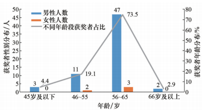 图1 首次“国家工程师奖”表彰获奖者的性别和年龄分布