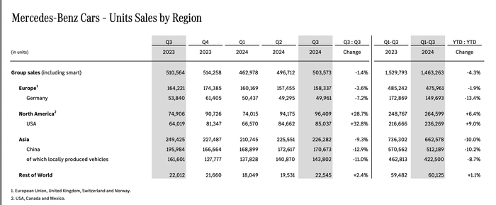 　　2024Q3梅赛德斯-奔驰集团销量（图源：财报截图） 