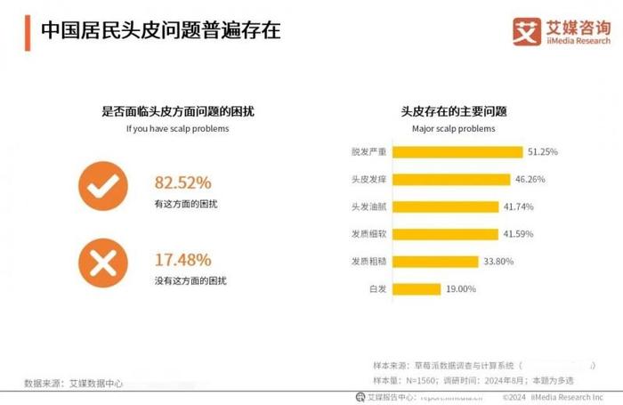 数据来源艾媒咨询《2024-2025年中国头皮疗养行业发展趋势分析报告》